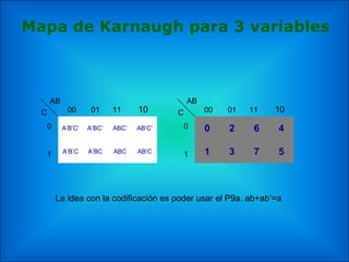 Mapa de Karnaugh para 3 variables
A’B’C’ A’BC’ ABC’ AB’C’
A’B’C A’BC ABC AB’C
00 01 11 10
0
1
AB
C
0 2 6 4
1 3 7 5
00 01 11 10
0
1
AB
C
La idea con la codificación es poder usar el P9a. ab+ab’=a
 