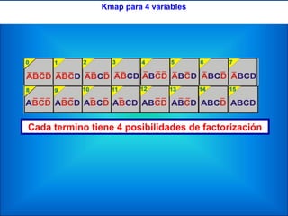 Kmap para 4 variables
Cada termino tiene 4 posibilidades de factorización
 