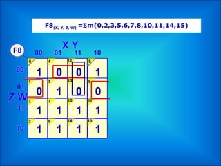 F8(X, Y, Z, W) =Σm(0,2,3,5,6,7,8,10,11,14,15)
1
1
1
1
0
1
1
0
1
1
0
0
1
1
0
1
 