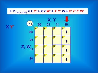 F11 (X, Y, Z, W ) = X Y’ + X Y W’ + X’ Y’ W + X’ Y’ Z’ W’
F11
X, Y
Z, W
X Y’
1
1
1
1
 