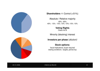 Martin van Wunnik 1219 / 3 / 2016 | Martin van Wunnik 1219 / 3 / 2016 12
Shareholders Control (>51%)
Absolute / Relative majority
40% - 60%
40% - 10% - 10% -10% -10% -10% -10%
Voting Rights
Class A & B
Minority (blocking) interest
Investors per phase (dilution)!
Stock options:
fiscal implications, buyer required
vesting conditions : targets, period (4y)
 