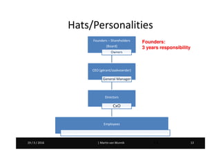 Martin van Wunnik 1319 / 3 / 2016 | Martin van Wunnik 1319 / 3 / 2016 13
Hats/Personalities
Founders – Shareholders
(Board)
Owners
CEO (gérant/zaakvoerder)
General Manager
Directors
CxO
Employees
Founders:
3 years responsibility
 