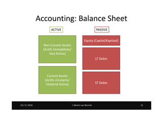 Martin van Wunnik 1519 / 3 / 2016 | Martin van Wunnik 1519 / 3 / 2016
Accounting: Balance Sheet
Non Current Assets
(Actifs Immobilisés/
Vast Activa)
Equity (Capital/Kapitaal)
LT Debts
ST Debts
Current Assets
(Actifs circulants/
Vlottend Activa)
ACTIVE PASSIVE
 