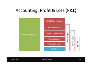 Martin van Wunnik 1619 / 3 / 2016 | Martin van Wunnik 1619 / 3 / 2016
Accounting: Profit & Loss (P&L)
Revenues (Sales…)
COGS (Cost of Sales)
General Expenditures
Personnel Costs
Depreciation
Financial cost
Profit
Grossmargin
EBITDA
AddedValue
 