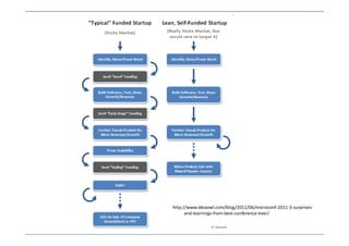 Martin van Wunnik 2719 / 3 / 2016 | Martin van Wunnik 2719 / 3 / 2016
http://www.ideaowl.com/blog/2011/06/microconf-2011-3-surprises-
and-learnings-from-best-conference-ever/
 