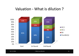 Martin van Wunnik 3319 / 3 / 2016 | Martin van Wunnik 3319 / 3 / 2016
Valuation - What is dilution ?
 
