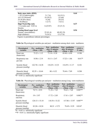 International Journal of Collaborative Research on Internal Medicine & Public Health
Vol. 4 No. 12 (2012)
2010
Figures in parentheses indicate percentages.
Table 2a: Physiological variables pre and post – meditation among short- term meditators
*P < 0.05 i.e. statistically significant
Table 2b: Physiological variables pre and post – meditation among Long - term meditators
Physiological
variables
Pre – meditation
(Mean ± SD)
Post – meditation
after 15 minutes
(Mean ± SD)
Post – meditation
after 30 minutes
(Mean ± SD)
ANOVA
P value
Heart rate
(beats/min)
74.71 ± 8.91 71.58 ± 7.65 70.63 ± 7.68 0.007**
Respiratory
rate/min
19 ± 3.97 17.72 ± 2.05 17.41 ± 2.07 0.002**
Systolic blood
pressure (mmHg)
124.13 ± 15.18 118.54 ± 13.32 117.06 ± 13.97 0.007**
Diastolic blood
pressure (mmHg)
83.20 ± 10.24 80.21 ± 9.73 78.49 ± 9.29 0.014*
*P < 0.05 i.e. statistically significant
**P < 0.01 i.e. statistically highly significant
Body mass index (BMI)
< 18.5 (Underweight)
18.5-25 (Normal)
25-30 (Pre-obese
≥ 30 (Obese)
2 ( 7.4)
16 (59.2)
8 (30)
1 (3.7)
14 (19.1)
32 (44)
24 (33)
3 (4.1)
0.44
High Waist-Hip ratio
>1 in males and >0.85 in
females
6 (23.07) 23 (31.5)
0.37
Fasting blood sugar level
Normal (non-diabetic)
High (diabetic)
22 (81.4)
5 (18.5)
60 (82.19)
13 (17.8)
0.94
Physiological
variables
Pre – meditation
(Mean ± SD)
Post – meditation
after 15 minutes
(Mean ± SD)
Post – meditation
after 30 minutes
(Mean ± SD)
ANOVA
P value
Heart rate
(beats/min)
72.22 ± 1.15 73.18 ± 9.30 69.40 ± 6.90 0.106
Respiratory rate
per min
18.96 ± 2.19 18.11 ± 2.47 17.22 ± 1.86 0.017*
Systolic blood
pressure (mmHg)
122.70 ± 14.38 118.29 ± 15.33 114.59 ± 11.17 0.101
Diastolic blood
pressure (mmHg)
82.29 ± 10.44 80 ± 8.32 78.44 ± 7.89 0.288
 