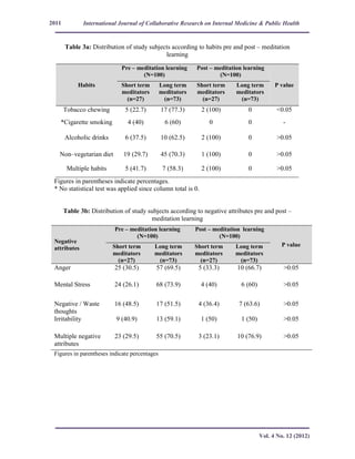International Journal of Collaborative Research on Internal Medicine & Public Health
Vol. 4 No. 12 (2012)
2011
Table 3a: Distribution of study subjects according to habits pre and post – meditation
learning
Figures in parentheses indicate percentages.
* No statistical test was applied since column total is 0.
Table 3b: Distribution of study subjects according to negative attributes pre and post –
meditation learning
Figures in parentheses indicate percentages
Habits
Pre – meditation learning
(N=100)
Post – meditation learning
(N=100)
P valueShort term
meditators
(n=27)
Long term
meditators
(n=73)
Short term
meditators
(n=27)
Long term
meditators
(n=73)
Tobacco chewing 5 (22.7) 17 (77.3) 2 (100) 0 <0.05
*Cigarette smoking 4 (40) 6 (60) 0 0 -
Alcoholic drinks 6 (37.5) 10 (62.5) 2 (100) 0 >0.05
Non–vegetarian diet 19 (29.7) 45 (70.3) 1 (100) 0 >0.05
Multiple habits 5 (41.7) 7 (58.3) 2 (100) 0 >0.05
Negative
attributes
Pre – meditation learning
(N=100)
Post – meditation learning
(N=100)
P valueShort term
meditators
(n=27)
Long term
meditators
(n=73)
Short term
meditators
(n=27)
Long term
meditators
(n=73)
Anger 25 (30.5) 57 (69.5) 5 (33.3) 10 (66.7) >0.05
Mental Stress 24 (26.1) 68 (73.9) 4 (40) 6 (60) >0.05
Negative / Waste
thoughts
16 (48.5) 17 (51.5) 4 (36.4) 7 (63.6) >0.05
Irritability 9 (40.9) 13 (59.1) 1 (50) 1 (50) >0.05
Multiple negative
attributes
23 (29.5) 55 (70.5) 3 (23.1) 10 (76.9) >0.05
 