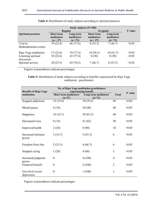 International Journal of Collaborative Research on Internal Medicine & Public Health
Vol. 4 No. 12 (2012)
2012
Table 4: Distribution of study subjects according to spiritual practices
Spiritual practices
Study subjects (N=100)
Regular Irregular P value
Short term
meditators
(n = 27)
Long term
meditators
(n =73)
Short term
meditators
(n = 27)
Long term
meditators
(n= 73)
Visit to
Brahmakumaris centre
19 (22.4) 66 (77.6) 8 (53.3) 7 (46.7) <0.05
Raja Yoga meditation 17 (22.4) 59 (77.6) 14 (58.3) 10 (41.7) <0.05
Listening spiritual
discourses
19 (22.6) 65 (77.4) 8 (50) 8 (50) <0.05
Spiritual service 20 (23.5) 65 (76.5) 7 (46.7) 8 (53.3) >0.05
Figures in parentheses indicate percentages.
Table 5: Distribution of study subjects according to benefits experienced by Raja Yoga
meditation practitioners
Figures in parentheses indicate percentages.
Benefits of Raja Yoga
meditation
No. of Raja Yoga meditation practitioners
experiencing benefit
P value
Short term meditators
(n=27)
Long term meditators
(n=73)
Total
Stopped addictions 19 (19.4) 70 (78.6) 89 <0.05
Mental peace 6 (10) 54 (90) 60 <0.05
Happiness 10 (16.7) 50 (83.3) 60 <0.05
Decreased vices 9 (18) 41 (82) 50 >0.05
Improved health 2 (20) 8 (80) 10 >0.05
Increased tolerance
power
1 (16.7) 5 (83.3) 6 >0.05
Freedom from fear 2 (33.3) 4 (66.7) 6 >0.05
Stopped crying 1 (20) 4 (80) 5 >0.05
Increased judgment
power
0 4 (100) 4 >0.05
Financial benefit 0 2 (100) 2 >0.05
Got rid of severe
depression
0 1 (100) 1 >0.05
 