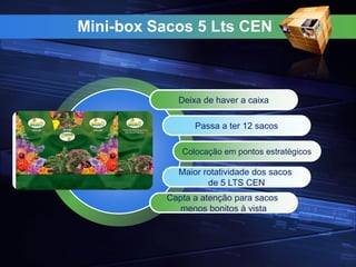 Mini-box Sacos 5 Lts CEN
Deixa de haver a caixa
Passa a ter 12 sacos
Colocação em pontos estratégicos
Maior rotatividade dos sacos
de 5 LTS CEN
Capta a atenção para sacos
menos bonitos à vista
 