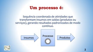 Um processo é:
Sequência coordenada de atividades que
transformam insumos em saídas (produtos ou
serviços), gerando resultados padronizados de modo
contínuo.
2
 