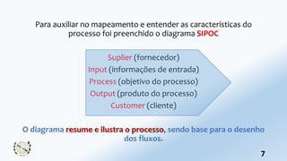 Para auxiliar no mapeamento e entender as características do
processo foi preenchido o diagrama SIPOC
Suplier (fornecedor)
Input (informações de entrada)
Process (objetivo do processo)
Output (produto do processo)
Customer (cliente)
O diagrama resume e ilustra o processo, sendo base para o desenho
dos fluxos.
7
 