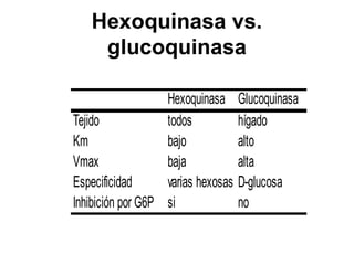 Hexoquinasa vs.
glucoquinasa
Hexoquinasa Glucoquinasa
Tejido todos hígado
Km bajo alto
Vmax baja alta
Especificidad varias hexosas D-glucosa
Inhibición por G6P si no
 