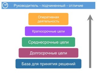 Руководитель - подчиненный - отличие
База для принятия решений
Долгосрочные цели
Среднесрочные цели
Краткосрочные цели
Оперативная
деятельность
 