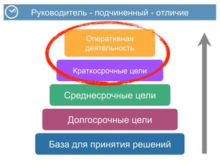 Руководитель - подчиненный - отличие
База для принятия решений
Долгосрочные цели
Среднесрочные цели
Краткосрочные цели
Оперативная
деятельность
 