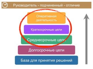 Руководитель - подчиненный - отличие
База для принятия решений
Долгосрочные цели
Среднесрочные цели
Краткосрочные цели
Оперативная
деятельность
 