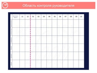 Область контроля руководителя
11 12 01 02 03 04 05 06 07 08 09 10
 