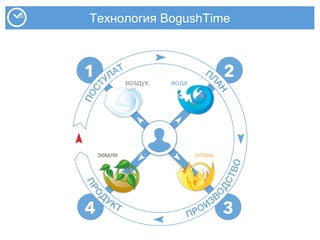 Технология BogushTime
 