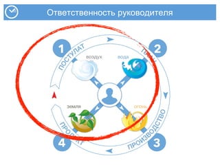 Ответственность руководителя
 