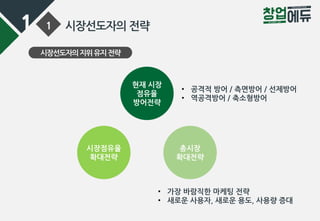 1 1 시장선도자의 전략
시장선도자의지위유지전략
현재 시장
점유율
방어전략
시장점유율
확대전략
총시장
확대전략
• 가장 바람직한 마케팅 전략
• 새로운 사용자, 새로운 용도, 사용량 증대
• 공격적 방어 / 측면방어 / 선제방어
• 역공격방어 / 축소형방어
 