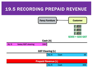 © Michael Allison, Trinity Grammar School.
Author’s permission required for external use
19.5 RECORDING PREPAID REVENUE
Cash [A]
31/5 Sales/GST clearing 330
GST Clearing [L]
31/5 Cash 30
Prepaid Revenue [L]
31/5 Cash 300
Cash [A]
31/5 Sales/GST clearing 330
GST Clearing [L]
31/5 Cash 30
Prepaid Revenue [L]
31/5 Cash 300
Fancy Furniture Customer
$300 + $30 GST
 