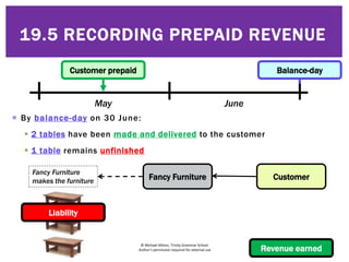 © Michael Allison, Trinity Grammar School.
Author’s permission required for external use
 By balance-day on 30 June:
 2 tables have been made and delivered to the customer
 1 table remains unfinished
Fancy Furniture Customer
Fancy Furniture
makes the furniture
19.5 RECORDING PREPAID REVENUE
May June
Customer prepaid Balance-day
Revenue earned
Liability
 