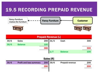 © Michael Allison, Trinity Grammar School.
Author’s permission required for external use
19.5 RECORDING PREPAID REVENUE
Fancy Furniture Customer
Fancy Furniture
makes the furniture
Prepaid Revenue [L]
30/6 Sales 200 31/5 Cash 300
Sales [R]
30/6 Prepaid revenue 200
Prepaid Revenue [L]
30/6 Sales 200 31/5 Cash 300
300 300
Prepaid Revenue [L]
30/6 Sales 200 31/5 Cash 300
30/6 Balance 100
300 300
Prepaid Revenue [L]
30/6 Sales 200 31/5 Cash 300
30/6 Balance 100
300 300
1/7 Balance 100
Sales [R]
30/6 Profit and loss summary 200 30/6 Prepaid revenue 200
Sales [R]
30/6 Profit and loss summary 200 30/6 Prepaid revenue 200
200 200
 