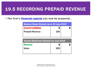 © Michael Allison, Trinity Grammar School.
Author’s permission required for external use
 The firm’s financial reports can now be prepared…
Balance Sheet (Extract) as at 30 June 2015
Current Liabilities $ $
Prepaid Revenue 100
Income Statement (Extract) for June 2015
Revenue $ $
Sales 200
19.5 RECORDING PREPAID REVENUE
Balance Sheet (Extract) as at 30 June 2015
Current Liabilities $ $
Prepaid Revenue 100
Income Statement (Extract) for June 2015
Revenue $ $
Sales 200
 