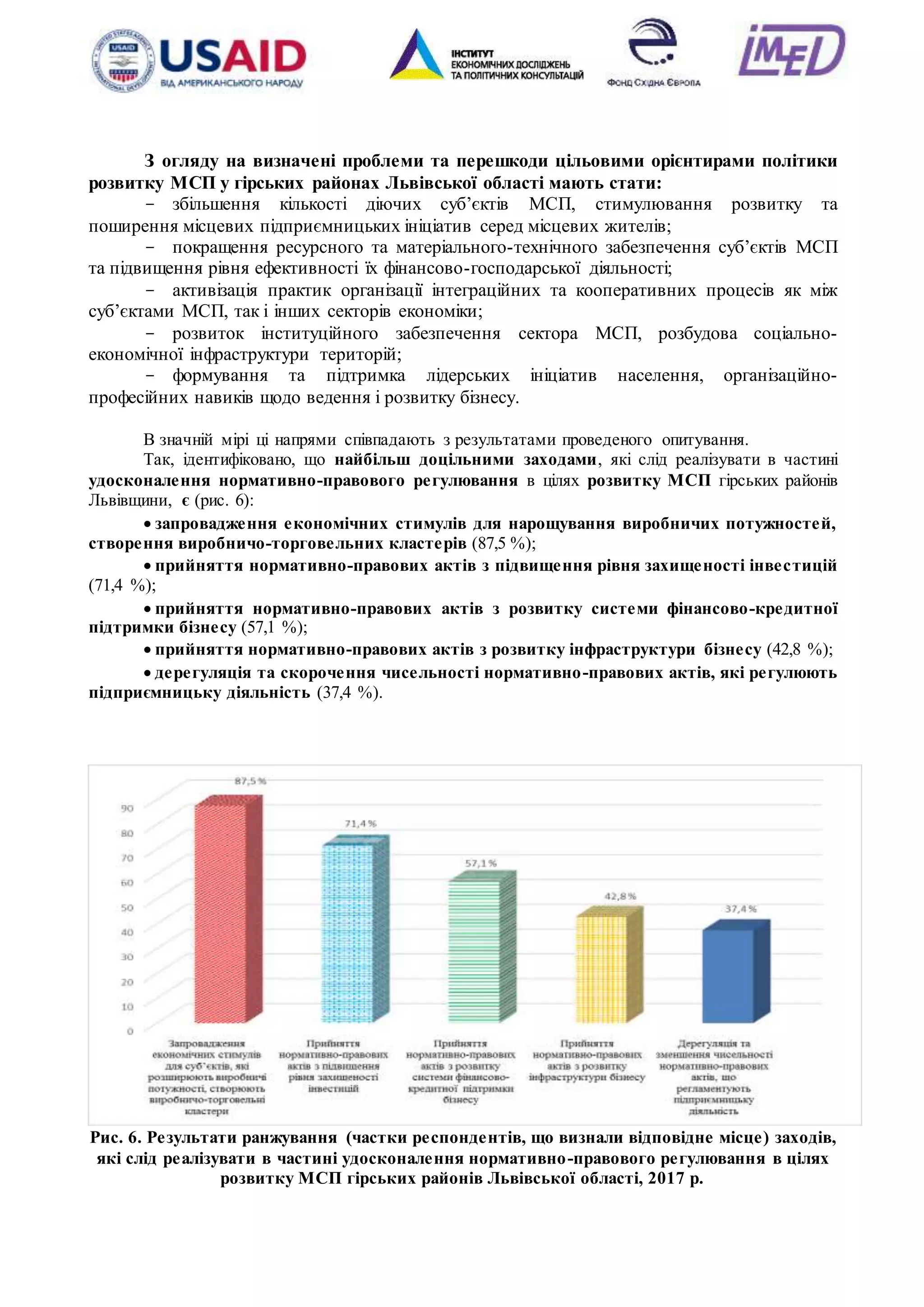 13
З огляду на визначені проблеми та перешкоди цільовими орієнтирами політики
розвитку МСП у гірських районах Львівської області мають стати:
- збільшення кількості діючих суб’єктів МСП, стимулювання розвитку та
поширення місцевих підприємницьких ініціатив серед місцевих жителів;
- покращення ресурсного та матеріального-технічного забезпечення суб’єктів МСП
та підвищення рівня ефективності їх фінансово-господарської діяльності;
- активізація практик організації інтеграційних та кооперативних процесів як між
суб’єктами МСП, так і інших секторів економіки;
- розвиток інституційного забезпечення сектора МСП, розбудова соціально-
економічної інфраструктури територій;
- формування та підтримка лідерських ініціатив населення, організаційно-
професійних навиків щодо ведення і розвитку бізнесу.
В значній мірі ці напрями співпадають з результатами проведеного опитування.
Так, ідентифіковано, що найбільш доцільними заходами, які слід реалізувати в частині
удосконалення нормативно-правового регулювання в цілях розвитку МСП гірських районів
Львівщини, є (рис. 6):
 запровадження економічних стимулів для нарощування виробничих потужностей,
створення виробничо-торговельних кластерів (87,5 %);
 прийняття нормативно-правових актів з підвищення рівня захищеності інвестицій
(71,4 %);
 прийняття нормативно-правових актів з розвитку системи фінансово-кредитної
підтримки бізнесу (57,1 %);
 прийняття нормативно-правових актів з розвитку інфраструктури бізнесу (42,8 %);
 дерегуляція та скорочення чисельності нормативно-правових актів, які регулюють
підприємницьку діяльність (37,4 %).
Рис. 6. Результати ранжування (частки респондентів, що визнали відповідне місце) заходів,
які слід реалізувати в частині удосконалення нормативно-правового регулювання в цілях
розвитку МСП гірських районів Львівської області, 2017 р.
 