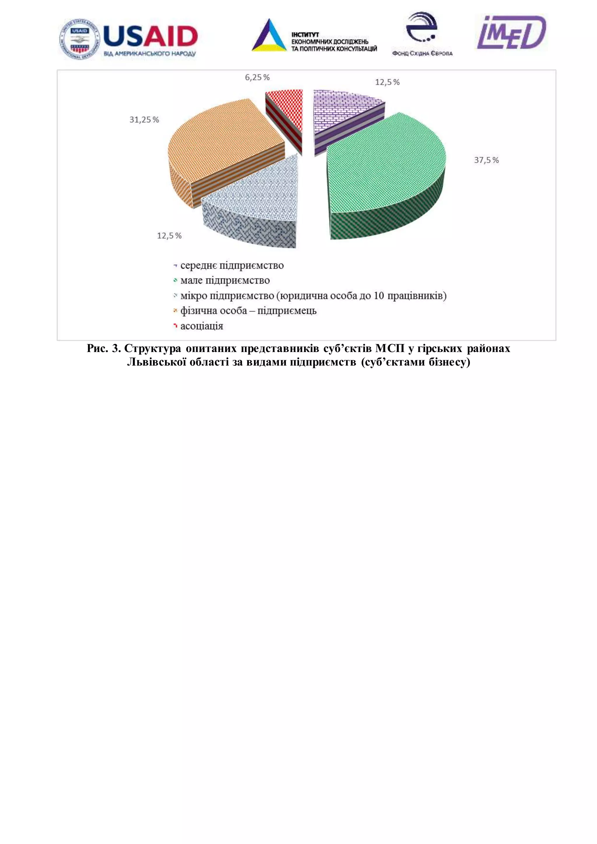 24
Рис. 3. Структура опитаних представників суб’єктів МСП у гірських районах
Львівської області за видами підприємств (суб’єктами бізнесу)
 