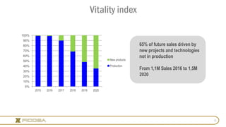 13
Vitality index
0%
10%
20%
30%
40%
50%
60%
70%
80%
90%
100%
2015 2016 2017 2018 2019 2020
New products
Production
65% of...