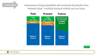 7
Autonomous driving capabilities will accelerate blurring the lines
between today´s mobility business models and use case...