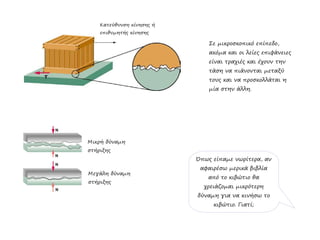 Κατεύθυνση κίνησης ή
επιθυμητής κίνησης
Σε μικροσκοπικό επίπεδο,
ακόμα και οι λείες επιφάνειες
είναι τραχιές και έχουν την
τάση να πιάνονται μεταξύ
τους και να προσκολλάται η
μία στην άλλη.
Μικρή δύναμη
στήριξης
Μεγάλη δύναμη
στήριξης
Όπως είπαμε νωρίτερα, αν
αφαιρέσω μερικά βιβλία
από το κιβώτιο θα
χρειάζομαι μικρότερη
δύναμη για να κινήσω το
κιβώτιο. Γιατί;
T
 