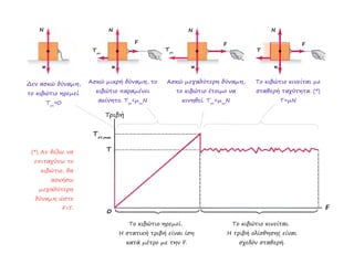 Το κιβώτιο ηρεμεί.
Η στατική τριβή είναι ίση
κατά μέτρο με την F.
Το κιβώτιο κινείται.
Η τριβή ολίσθησης είναι
σχεδόν σταθερή.
Δεν ασκώ δύναμη,
το κιβώτιο ηρεμεί.
Τστ
=0
Ασκώ μικρή δύναμη, το
κιβώτιο παραμένει
ακίνητο. Τστ
<μστ
Ν
Ασκώ μεγαλύτερη δύναμη,
το κιβώτιο έτοιμο να
κινηθεί. Τστ
=μστ
Ν
Το κιβώτιο κινείται με
σταθερή ταχύτητα. (*)
Τ=μΝ
Tριβή
(*) Αν θέλω να
επιταχύνω το
κιβώτιο, θα
ασκήσω
μεγαλύτερη
δύναμη ώστε
F>T.
Ν ΝΝΝ
Τστ,max
T
0
Τστ
ΤΤ
F F FF
F
Τστ
 