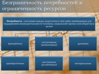 Безграничность потребностей и
ограниченность ресурсов
Потребность - состояние нужды, недостатка в чём-либо, необходимом для
поддержания жизнедеятельности человека, социальной группы или общества в
целом
врождённые
приобретённые
ситуативные
(изменчивые)
постоянные
(устойчивые)
духовные
материальные
 