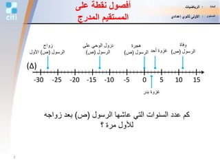 ‫على‬ ‫نقطة‬ ‫أفصول‬
‫المدرج‬ ‫المستقيم‬
‫الرسول‬ ‫عاشها‬ ‫التي‬ ‫السنوات‬ ‫عدد‬ ‫كم‬(‫ص‬)‫زوا‬ ‫بعد‬‫جه‬
‫؟‬ ‫مرة‬ ‫لألول‬
‫هجرة‬
‫الرسول‬(‫ص‬)
(∆)
0 5 10 15-25 -20 -15 -10 -5-30
‫وفاة‬
‫الرسول‬(‫ص‬)
‫على‬ ‫الوحي‬ ‫نزول‬
‫الرسول‬(‫ص‬) ‫أحد‬ ‫غزوة‬
‫بدر‬ ‫غزوة‬
‫زواج‬
‫الرسول‬(‫ص‬)‫األول‬
7
‫المادة‬:‫الرياضيات‬
‫المستوى‬:‫إعدادي‬ ‫ثانوي‬ ‫األولى‬
 