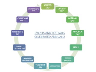 SPORTS
DAY ONE DAY
TRIP
ANNUAL
DAY
REPUBLIC
DAY
HOLI
RAKSHA
BANDHAN
JANMASHTAMI
TEACHER`S
DAY
NAVRATRI
CELEBRATION
DIWALI
CELEBRATION
CHILDREN`S
DAY
CHRISTMAS
PARTY
GRANPARENT`S
DAY
EVENTS AND FESTIVALS
CELEBRATED ANNUALLY
 