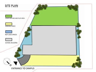 SITE PLAN
ENTRANCE TO CAMPUS
LAWN GROUND AND PLAY AREA
PARKING SPACE
SCHOOL BUILDING
NOT USED SPACES
 