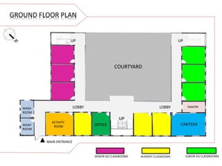 GROUND FLOOR PLAN
COURTYARD
WASH
ROOM
WASH
ROOM
ACTIVITY
ROOM
CANTEEN
PANTRYLOBBY LOBBY
UP
UP UP
MAIN ENTRANCE
OFFICE
SENIOR KG CLASSROOMS NURSERY CLASSROOMS JUNIOR KG CLASSROOMS
 