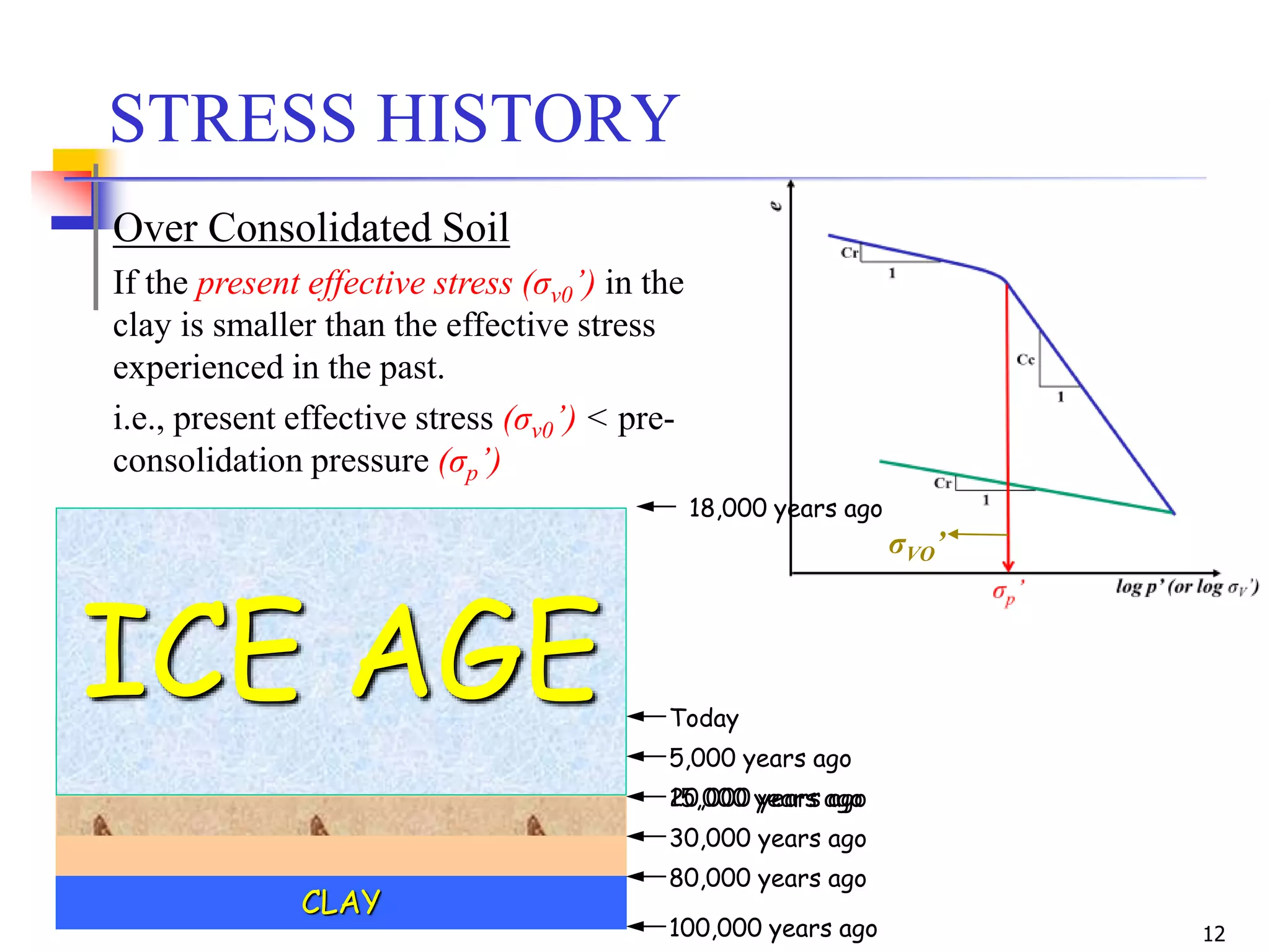 12
STRESS HISTORY
Over Consolidated Soil
If the present effective stress (σv0’) in the
clay is smaller than the effective stress
experienced in the past.
i.e., present effective stress (σv0’) < pre-
consolidation pressure (σp’)
σVO’
CLAY
100,000 years ago
80,000 years ago
30,000 years ago
ICE AGE
20,000 years ago
18,000 years ago
15,000 years ago
5,000 years ago
Today
 