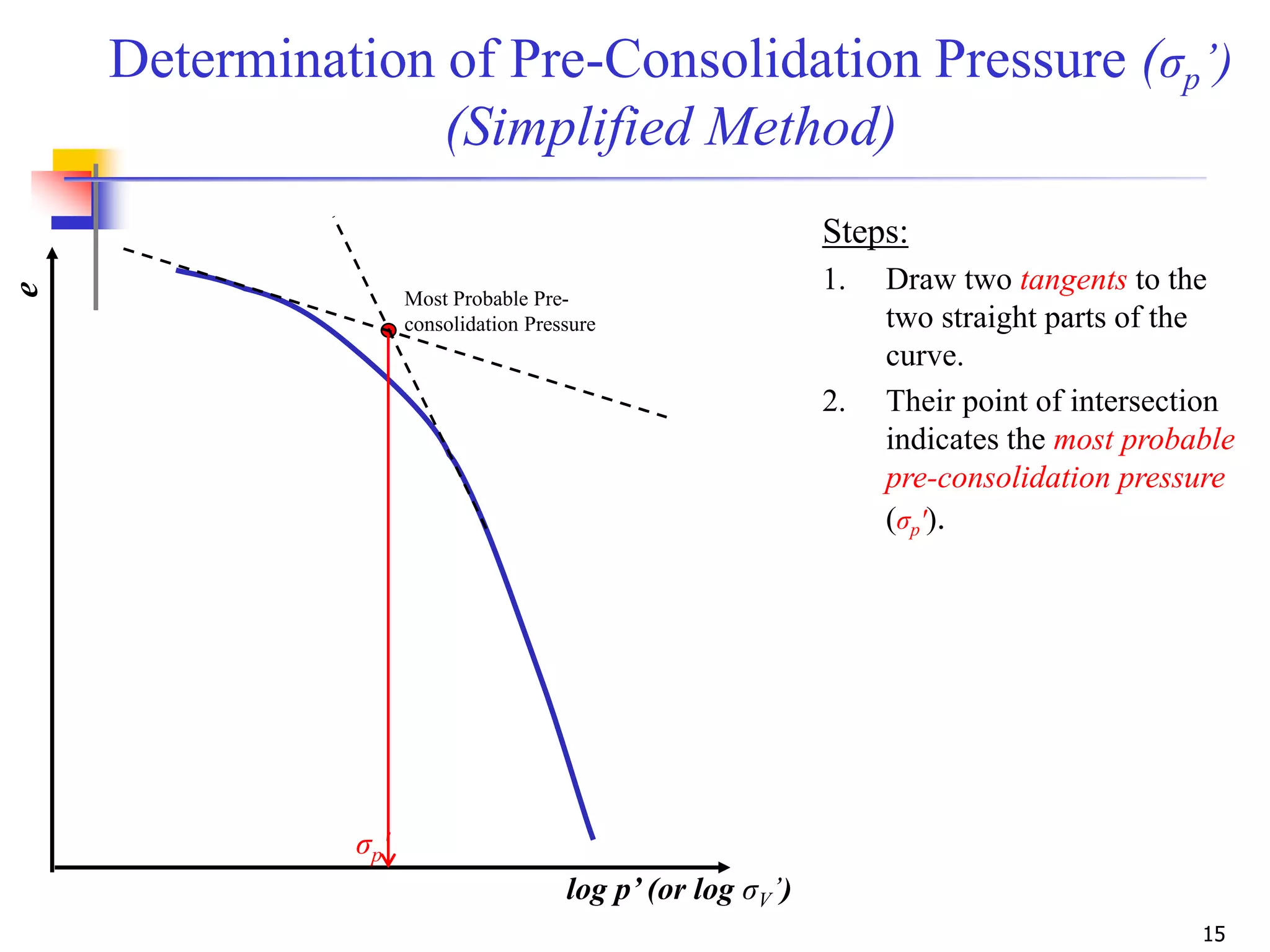 15
Steps:
1. Draw two tangents to the
two straight parts of the
curve.
2. Their point of intersection
indicates the most probable
pre-consolidation pressure
(σp').
e
log p’ (or log σV’)
Most Probable Pre-
consolidation Pressure
σp'
Determination of Pre-Consolidation Pressure (σp’)
(Simplified Method)
 