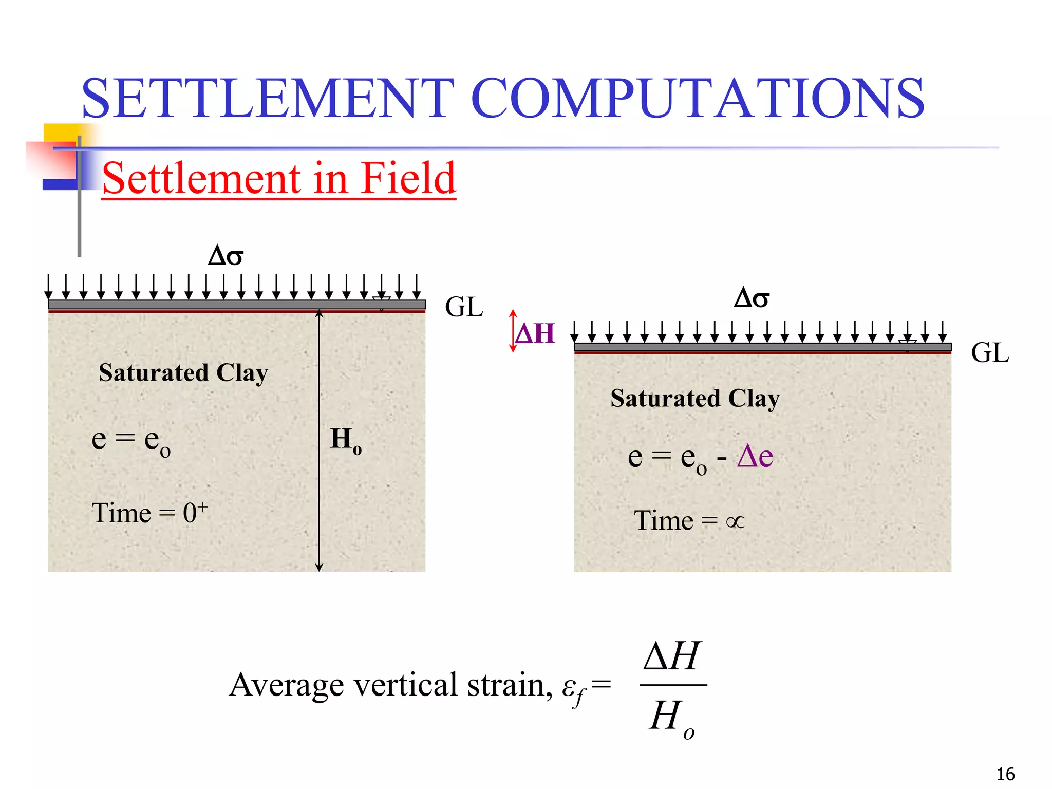 16
SETTLEMENT COMPUTATIONS
Settlement in Field
Saturated Clay
GL

Ho
Time = 0+
e = eo
H
Saturated Clay
GL

Time = 
e = eo - e
Average vertical strain, εf =
oH
H
 