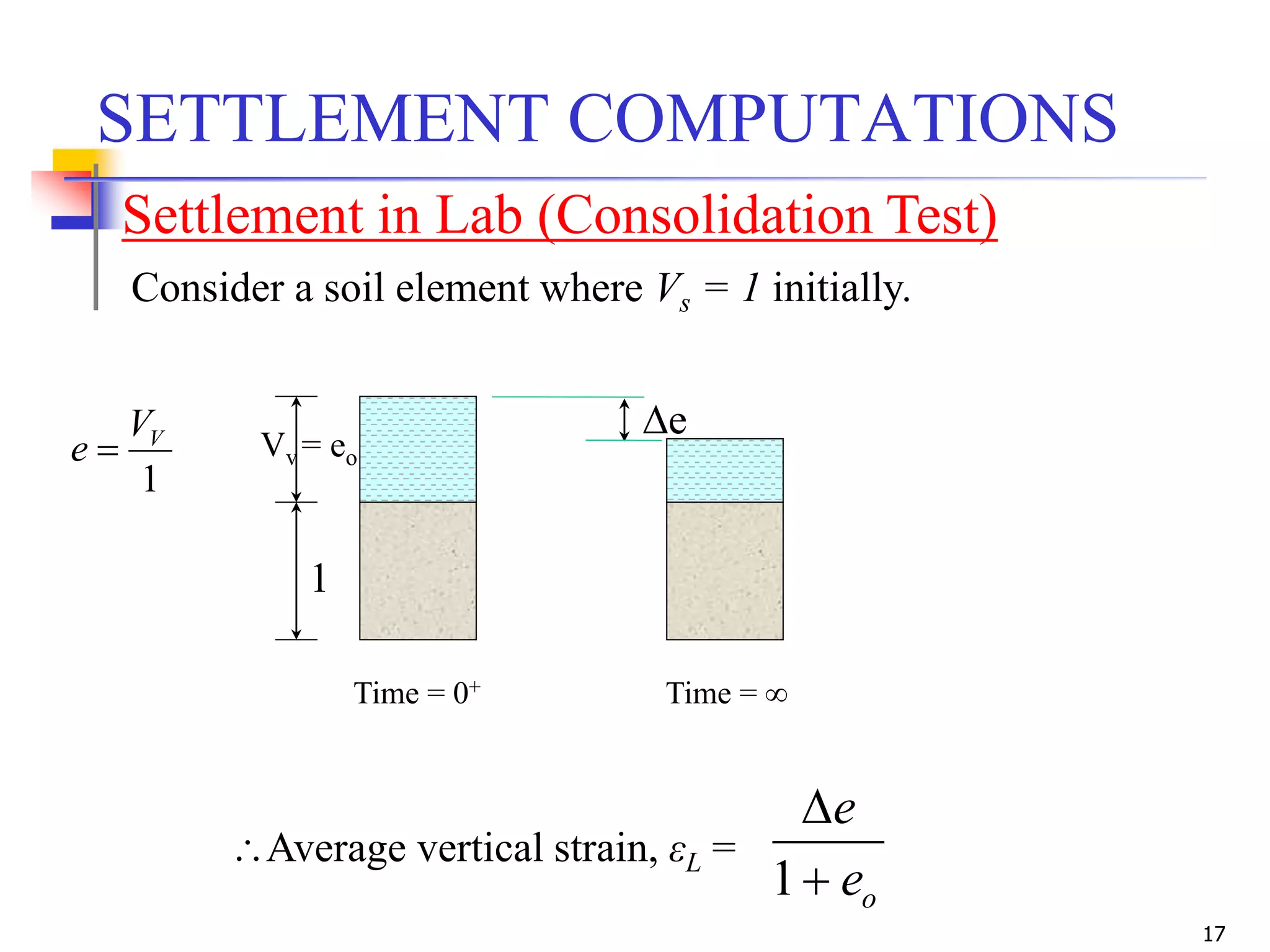 17
SETTLEMENT COMPUTATIONS
Settlement in Lab (Consolidation Test)
Consider a soil element where Vs = 1 initially.
e
1
Vv = eo
Time = 0+ Time = 
Average vertical strain, εL =
oe
e


1
1
VV
e 
 