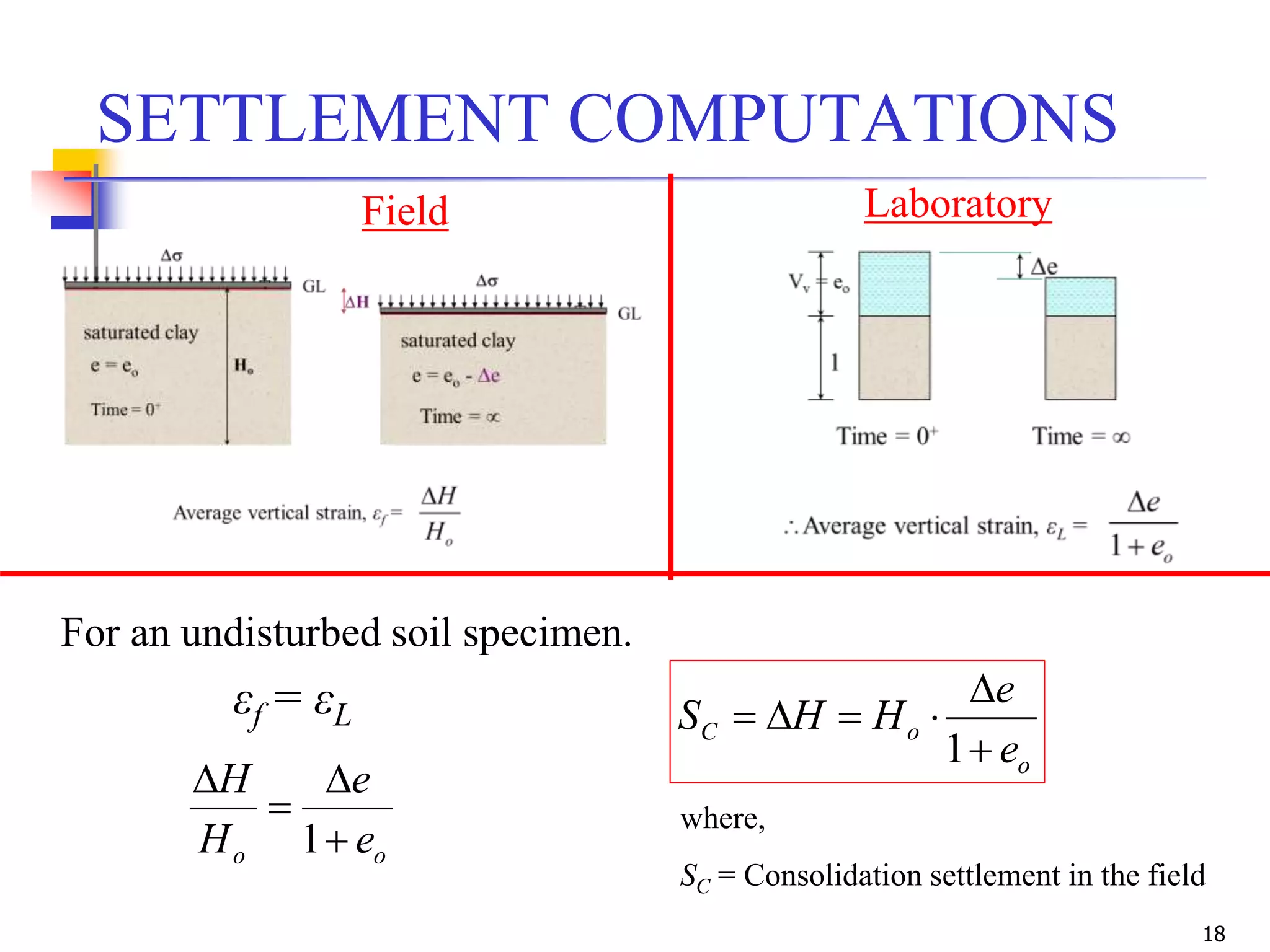 18
SETTLEMENT COMPUTATIONS
For an undisturbed soil specimen.
oo e
e
H
H




1
εf = εL
Field Laboratory
o
oC
e
e
HHS



1
where,
SC = Consolidation settlement in the field
 