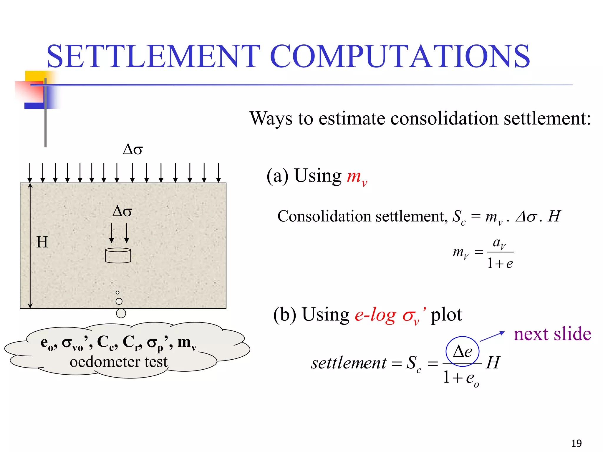 19


H
Ways to estimate consolidation settlement:
(a) Using mv
(b) Using e-log v’ plot
Consolidation settlement, Sc = mv .  . H
H
e
e
Ssettlement
o
c



1
eo, vo’, Cc, Cr, p’, mv
oedometer test
SETTLEMENT COMPUTATIONS
next slide
e
a
m V
V


1
 