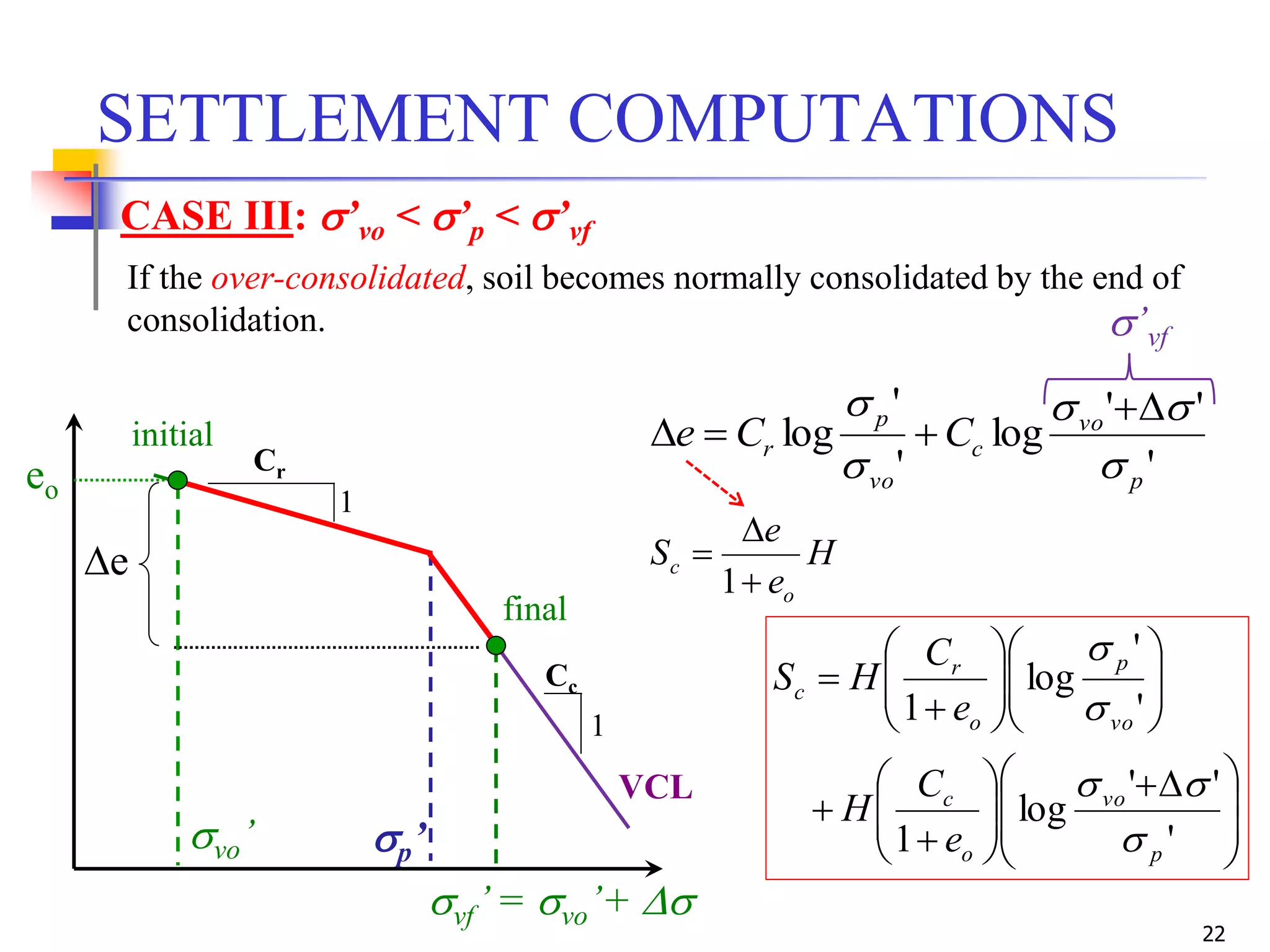 22
SETTLEMENT COMPUTATIONS
If the over-consolidated, soil becomes normally consolidated by the end of
consolidation.
CASE III: ’vo < ’p < ’vf
initial
vo’
eo
vf’= vo’+ 
e
final
1
Cc
VCL
1
Cr
p’
'
''
log
'
'
log
p
vo
c
vo
p
r CCe



 

H
e
e
S
o
c



1







 






















'
''
log
1
'
'
log
1
p
vo
o
c
vo
p
o
r
c
e
C
H
e
C
HS




’vf
 