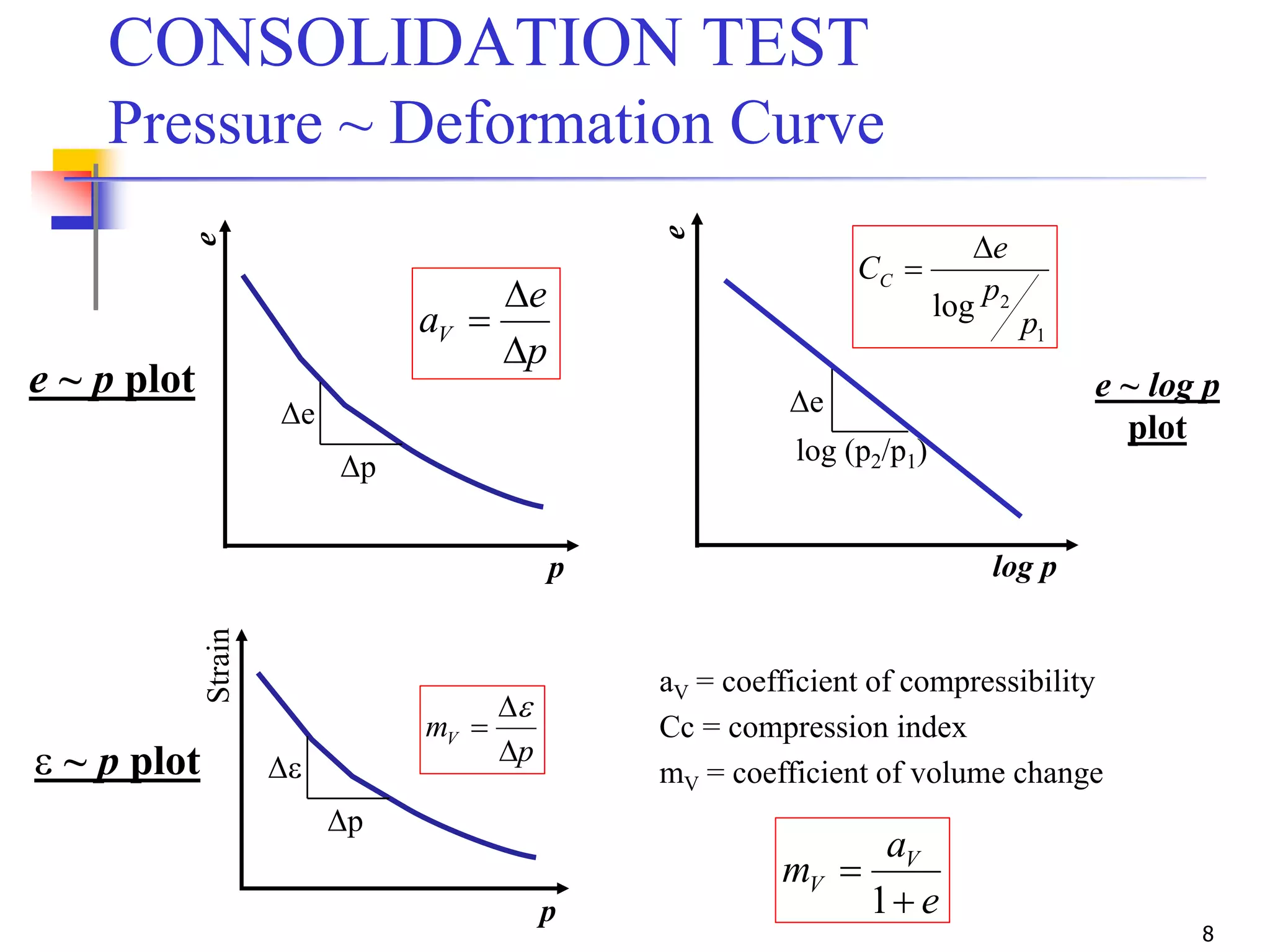 8
CONSOLIDATION TEST
Pressure ~ Deformation Curve
p
e
aV



e ~ p plot
e
p
Δe
Δp
aV = coefficient of compressibility
Cc = compression index
mV = coefficient of volume change
Δe
log (p2/p1)
e
log p
1
2log
p
p
e
CC


e ~ log p
plot
e
a
m V
V


1
Strain
p
Δe
Δp
p
mV



e
e ~ p plot
 