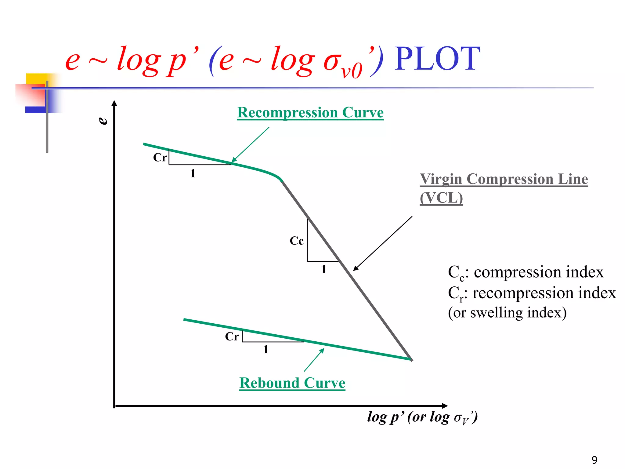 9
e ~ log p’ (e ~ log σv0’) PLOT
Cc
1
e
log p’ (or log σV’)
Cr
1
1
Cr
Cc: compression index
Cr: recompression index
(or swelling index)
Virgin Compression Line
(VCL)
Recompression Curve
Rebound Curve
 