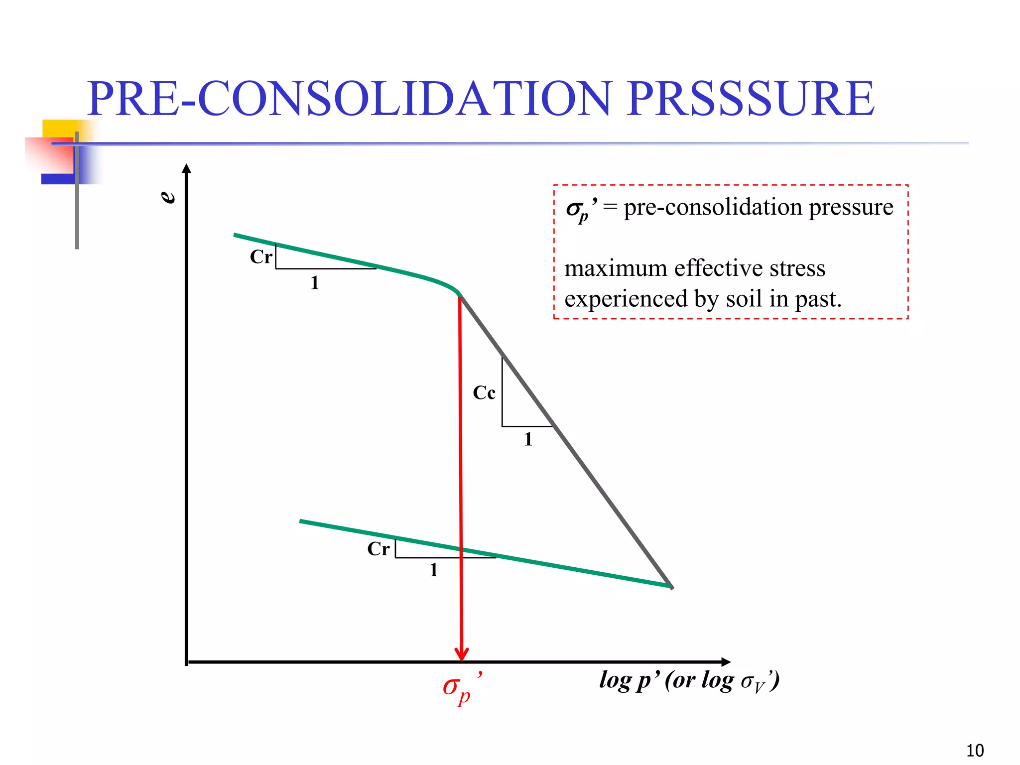 10
PRE-CONSOLIDATION PRSSSURE
Cc
1
e
log p’ (or log σV’)
Cr
1
1
Cr
p’ = pre-consolidation pressure
maximum effective stress
experienced by soil in past.
σp’
 