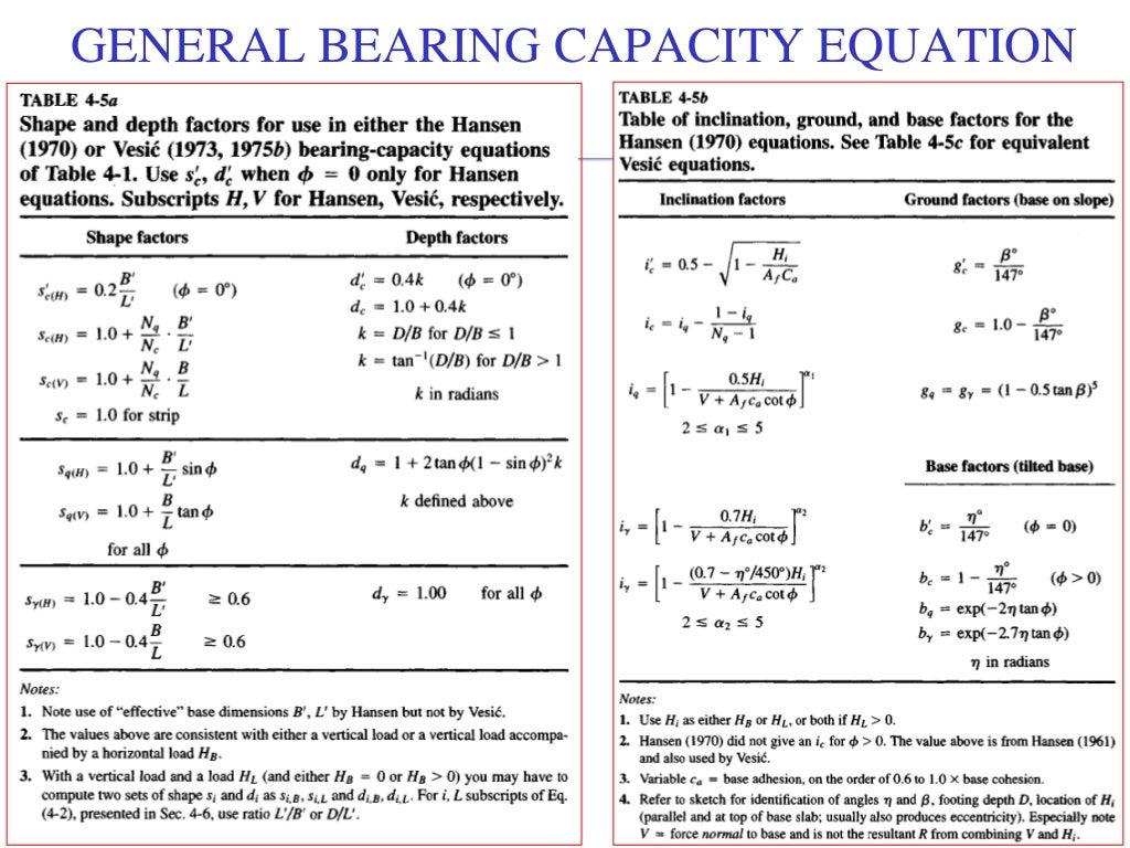 Geotechnical EngineeringII [Lec 19 General Bearing Capacity Equati…